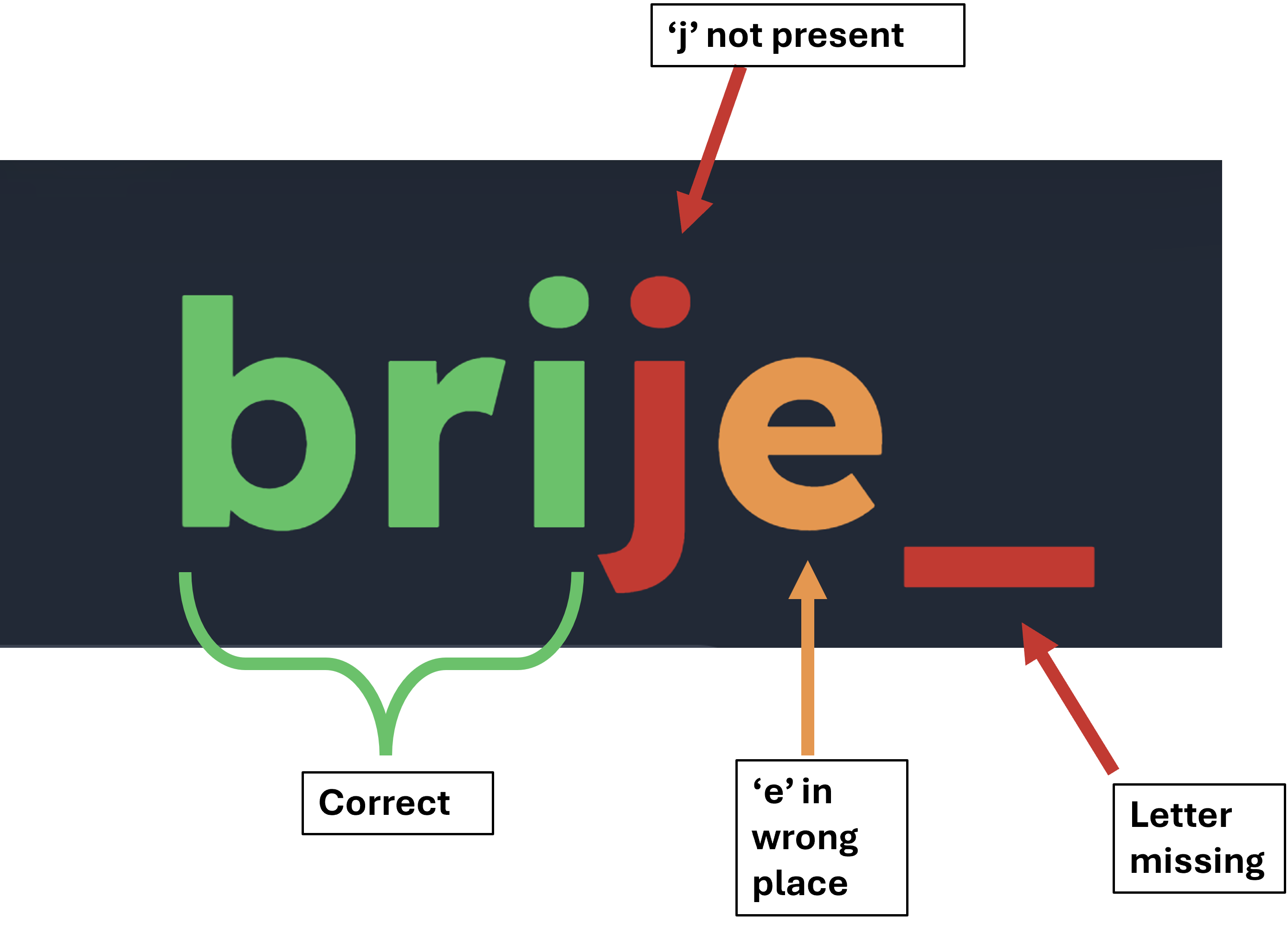 the word bridge spelt incorrectly with color coded feedback.