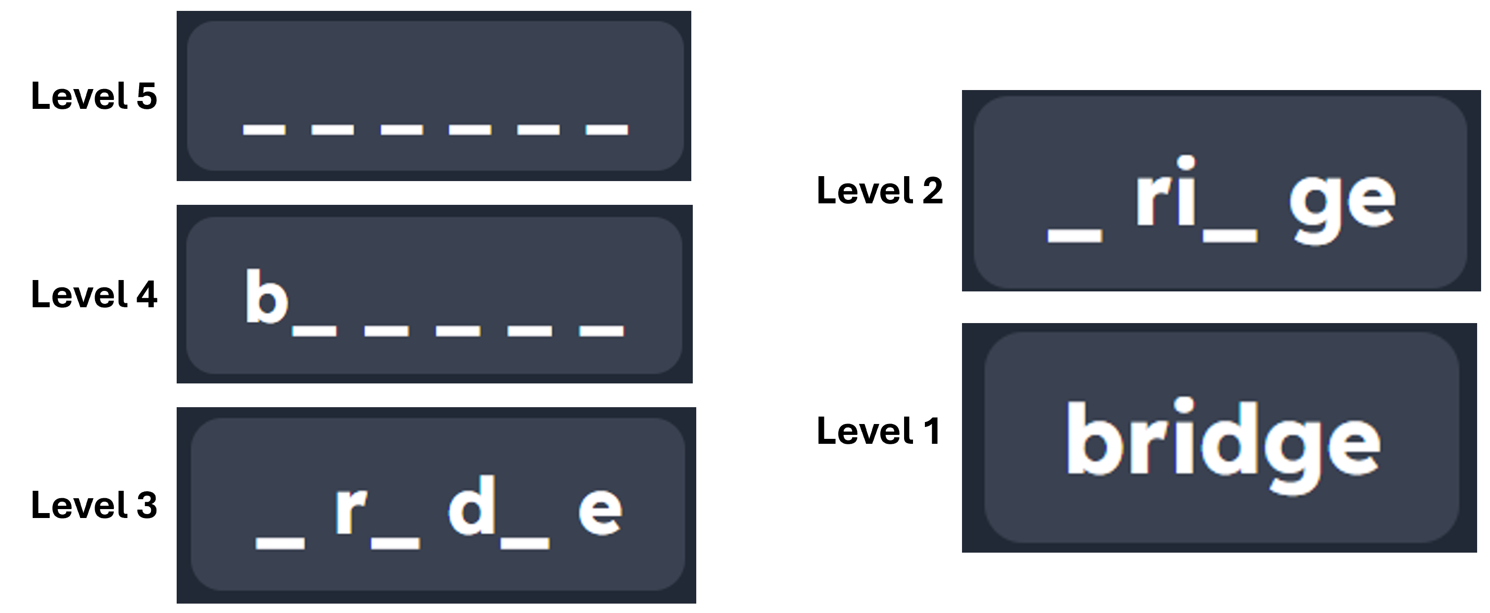 Word levels progressing from level 5 (hardest) to level 1 (easiest) when a student gets the spelling wrong.